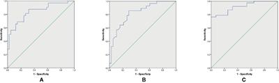 The Diagnostic Value of the Combination of Serum Brain-Derived Neurotrophic Factor and Insulin-Like Growth Factor-1 for Major Depressive Disorder Diagnosis and Treatment Efficacy